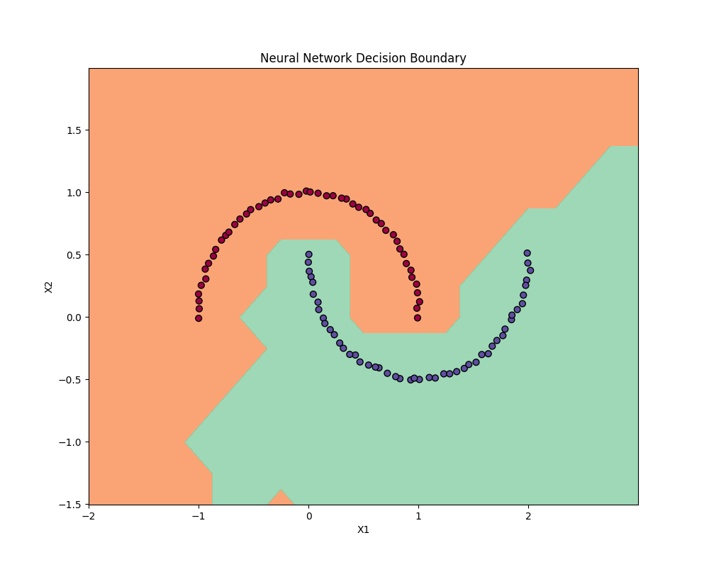 Neural Network Decision Boundary