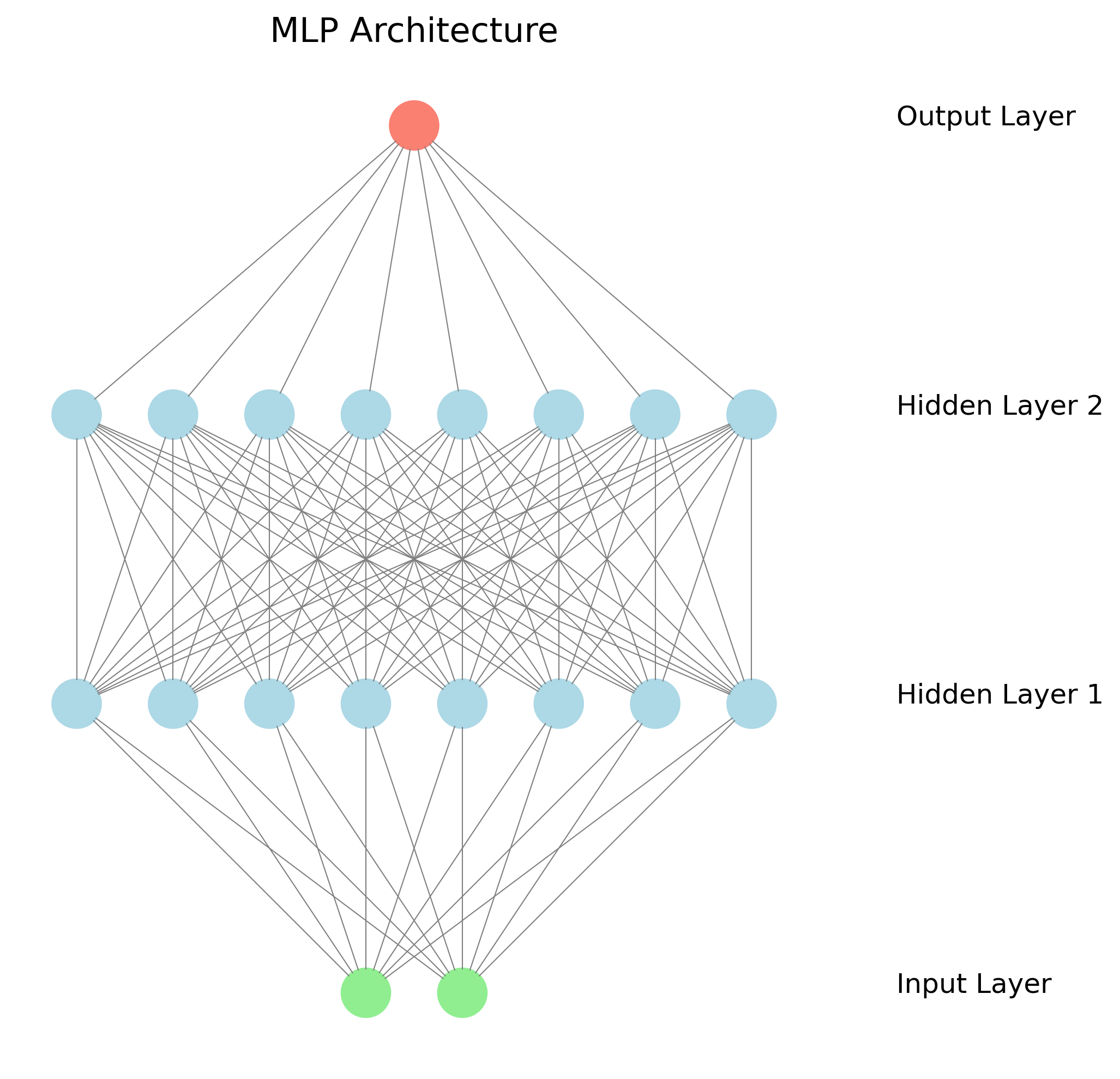Neural Network Architecture