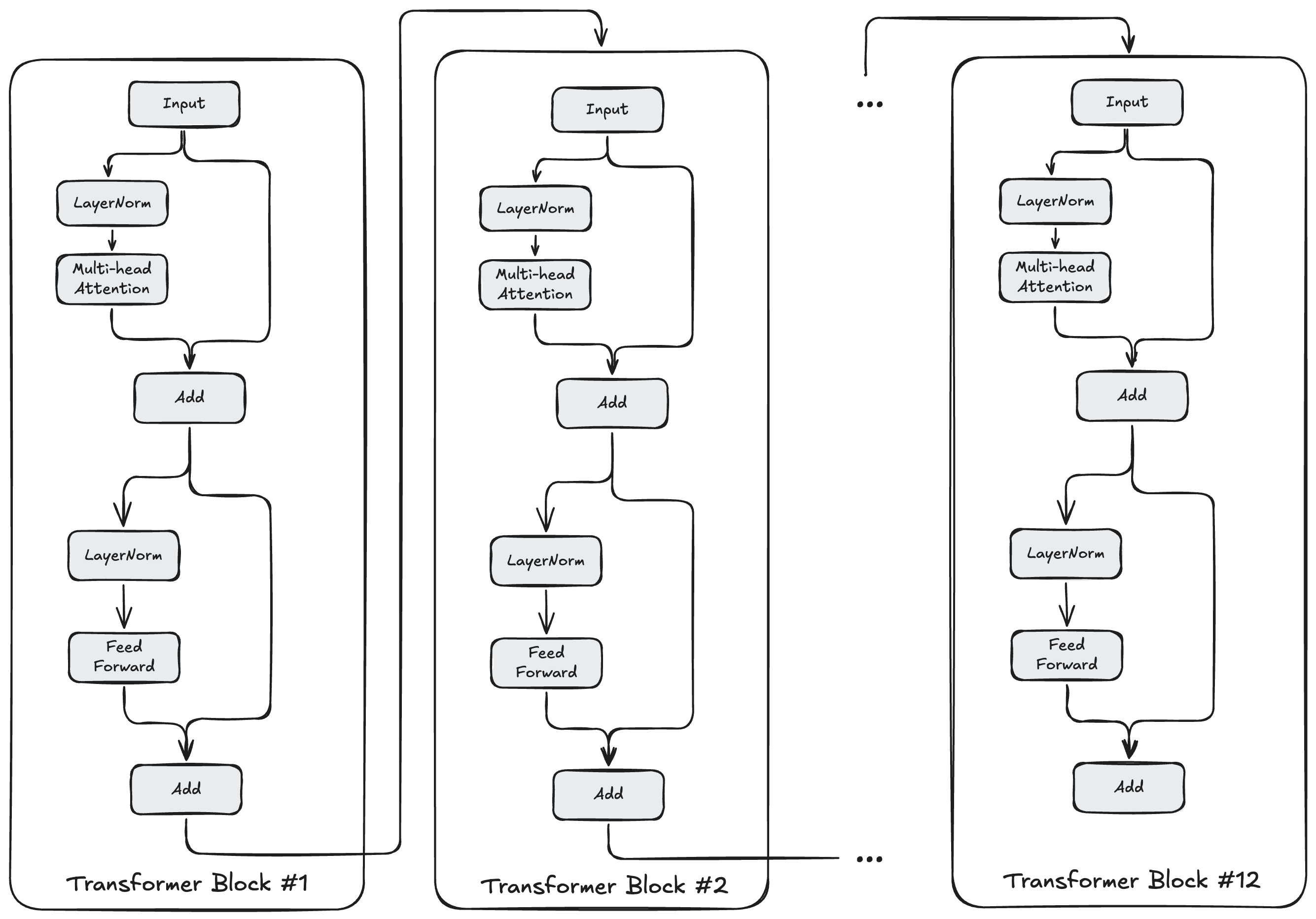 Transformer Block Sequence