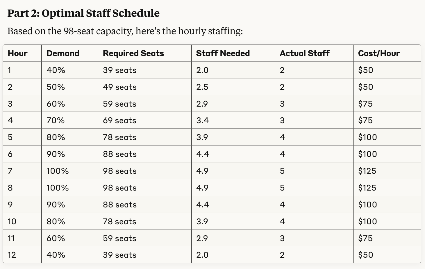 Optimal staffing schedule